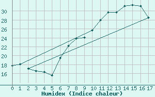 Courbe de l'humidex pour Zumarraga-Urzabaleta