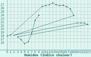 Courbe de l'humidex pour Zumarraga-Urzabaleta