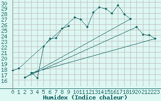 Courbe de l'humidex pour Marienberg