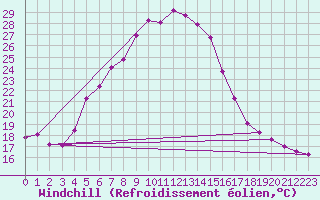 Courbe du refroidissement olien pour Kefar Nahum