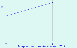 Courbe de tempratures pour Normanton