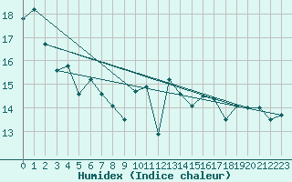 Courbe de l'humidex pour Pointe de Socoa (64)