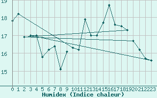 Courbe de l'humidex pour Deauville (14)