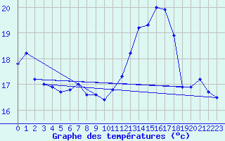Courbe de tempratures pour Weihenstephan
