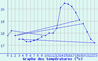 Courbe de tempratures pour Le Touquet (62)