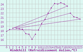 Courbe du refroidissement olien pour Roissy (95)