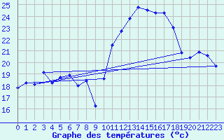 Courbe de tempratures pour Puissalicon (34)