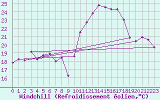 Courbe du refroidissement olien pour Puissalicon (34)