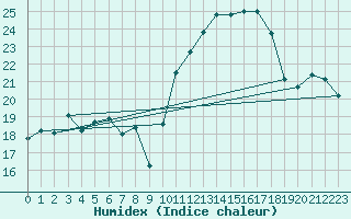 Courbe de l'humidex pour Puissalicon (34)