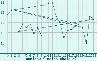 Courbe de l'humidex pour Cartagena