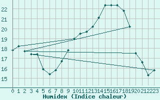 Courbe de l'humidex pour Leutkirch-Herlazhofen