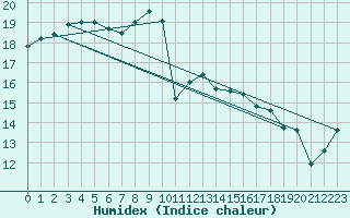 Courbe de l'humidex pour Pointe de Chassiron (17)