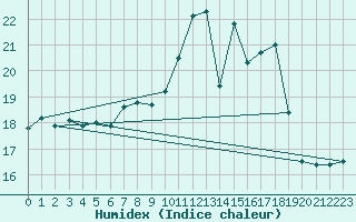 Courbe de l'humidex pour Alenon (61)