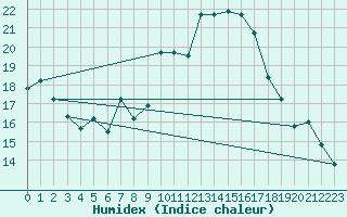 Courbe de l'humidex pour Chlef