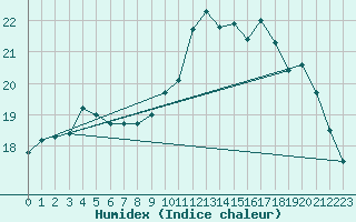 Courbe de l'humidex pour Cap de la Hve (76)