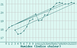 Courbe de l'humidex pour Abed