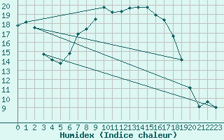 Courbe de l'humidex pour Herwijnen Aws