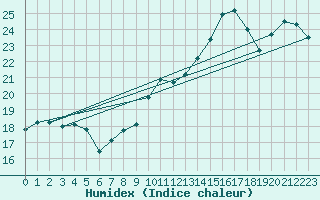 Courbe de l'humidex pour Ploudalmezeau (29)
