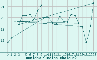 Courbe de l'humidex pour Nagasaki