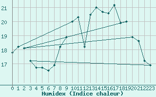 Courbe de l'humidex pour Bordeaux (33)
