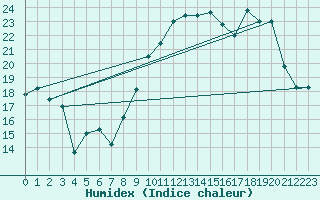 Courbe de l'humidex pour Troyes (10)