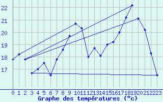 Courbe de tempratures pour Kleine-Brogel (Be)