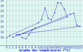 Courbe de tempratures pour Saint-Georges-d