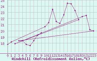 Courbe du refroidissement olien pour Saint-Georges-d