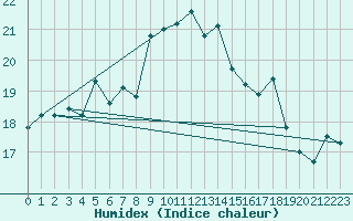 Courbe de l'humidex pour Kleiner Feldberg / Taunus