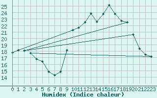 Courbe de l'humidex pour Langres (52) 