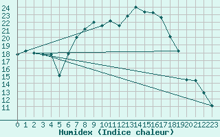 Courbe de l'humidex pour Barth