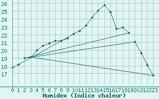 Courbe de l'humidex pour Besn (44)