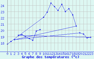 Courbe de tempratures pour Figari (2A)