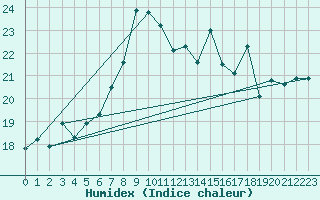 Courbe de l'humidex pour Napf (Sw)