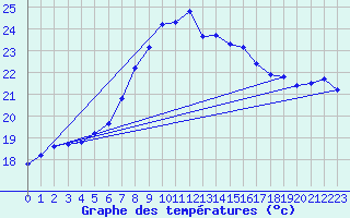 Courbe de tempratures pour Arkona