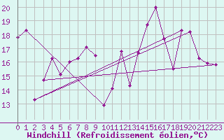 Courbe du refroidissement olien pour Lons-le-Saunier (39)