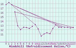 Courbe du refroidissement olien pour Fisterra