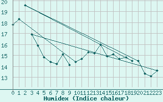 Courbe de l'humidex pour Magilligan