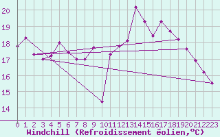 Courbe du refroidissement olien pour Norderney