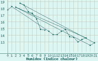 Courbe de l'humidex pour Cummins