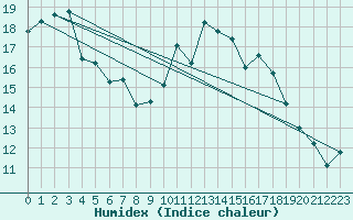 Courbe de l'humidex pour Saint-Brieuc (22)