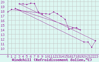 Courbe du refroidissement olien pour Landivisiau (29)