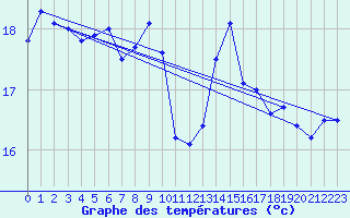 Courbe de tempratures pour Cap Corse (2B)