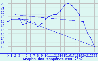 Courbe de tempratures pour Creil (60)