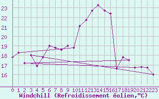 Courbe du refroidissement olien pour Cabo Peas