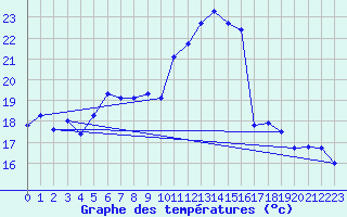 Courbe de tempratures pour Cabo Peas