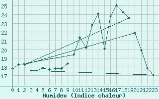 Courbe de l'humidex pour Chteau-Chinon (58)