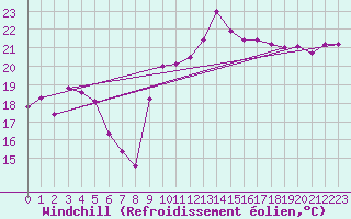 Courbe du refroidissement olien pour Hyres (83)