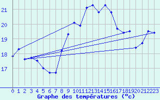 Courbe de tempratures pour Chateauneuf Grasse (06)