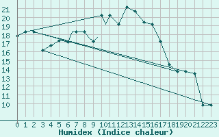 Courbe de l'humidex pour Petrozavodsk